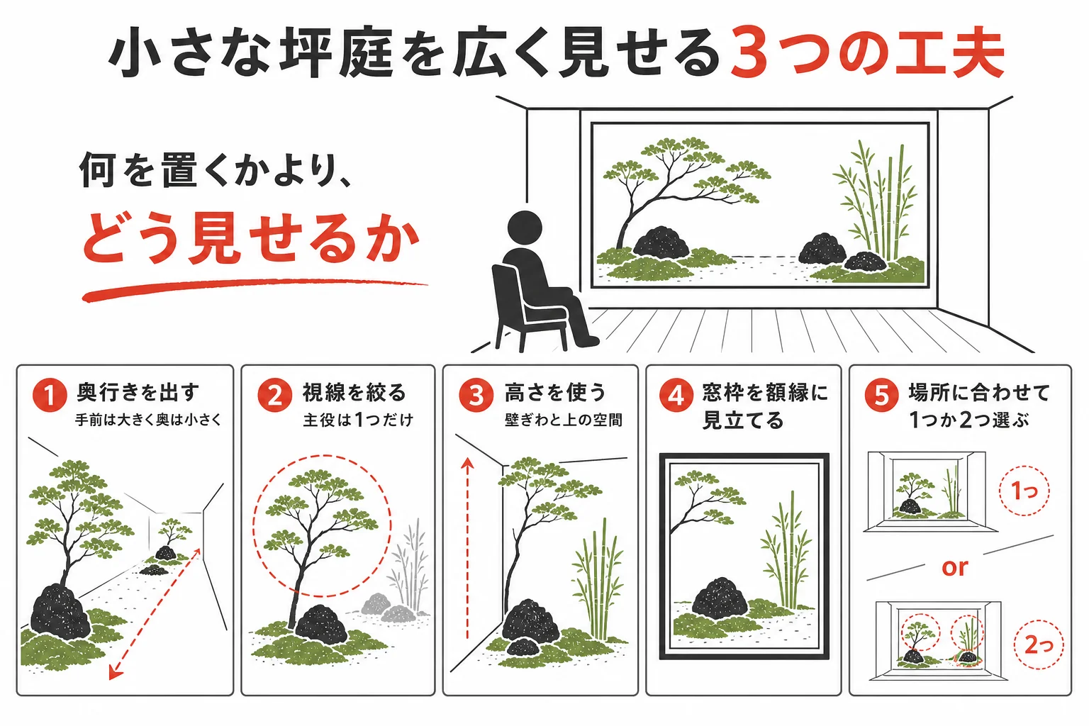 小さな坪庭を広く見せる3つの工夫として、奥行きを出す・視線を絞る・高さを使うの考え方を示した図解