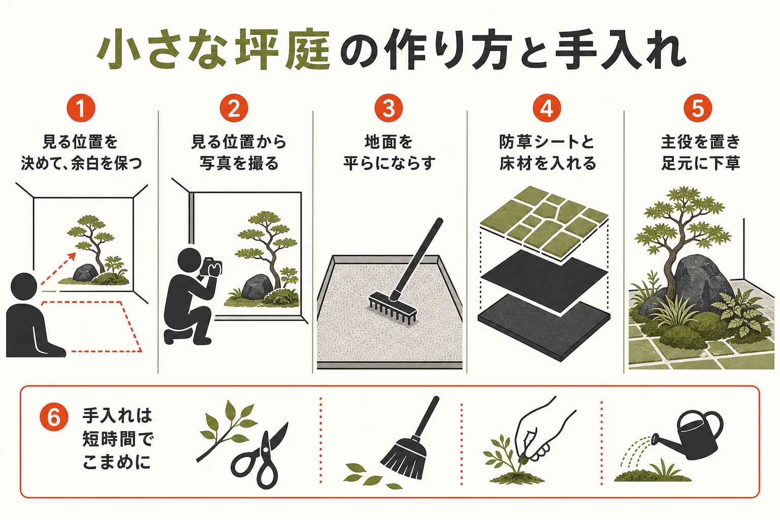 小さな坪庭の作り方の流れと、週・月・季節ごとの手入れの目安をまとめた図解