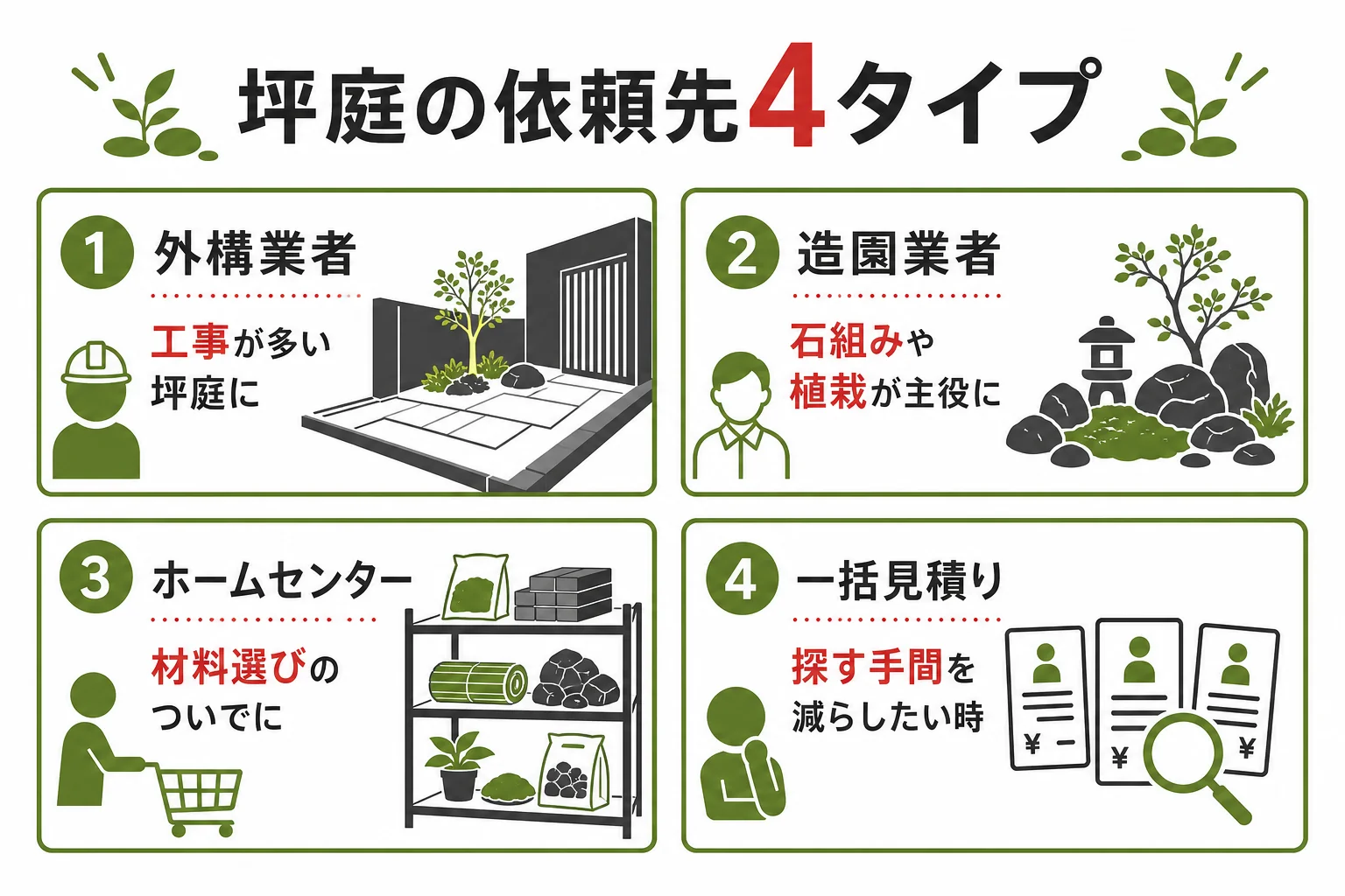 坪庭の依頼先4タイプと向いている依頼をまとめた判断表の図解