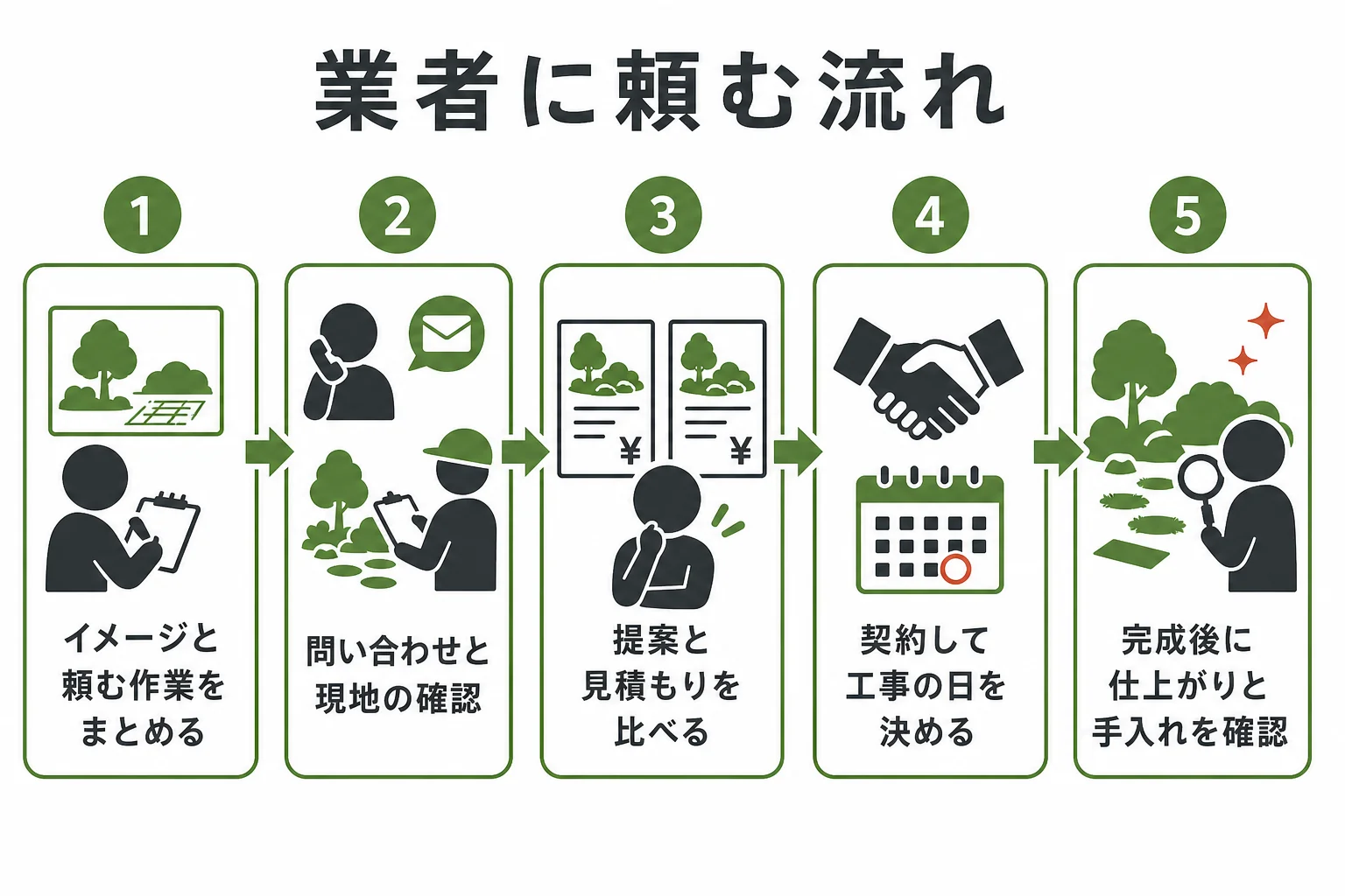 坪庭づくりを業者に頼む時の問い合わせから完成までの流れの図解