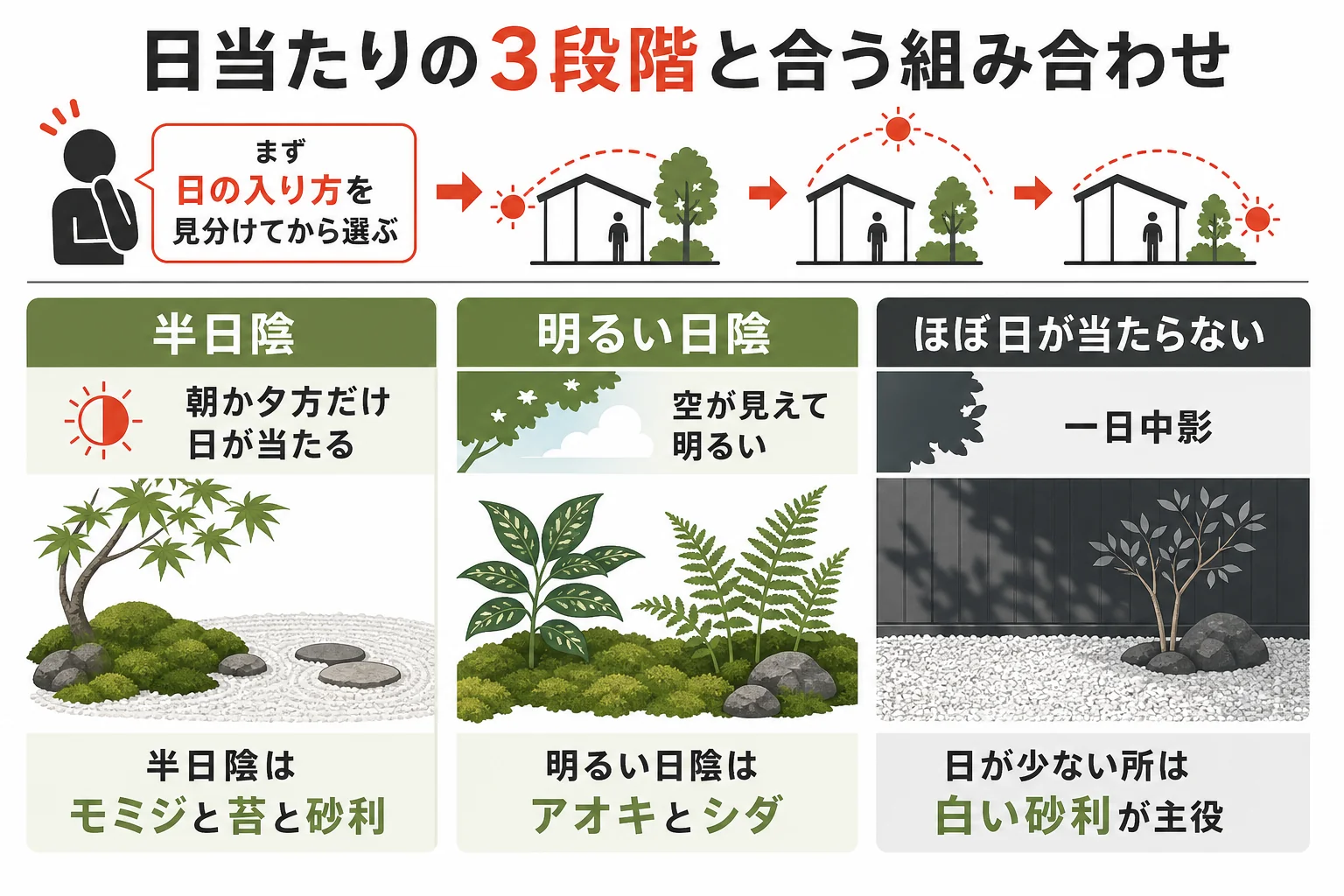 日当たりを半日陰・明るい日陰・ほぼ日が当たらないの3段階に分け、合う植物と床材を示した図解