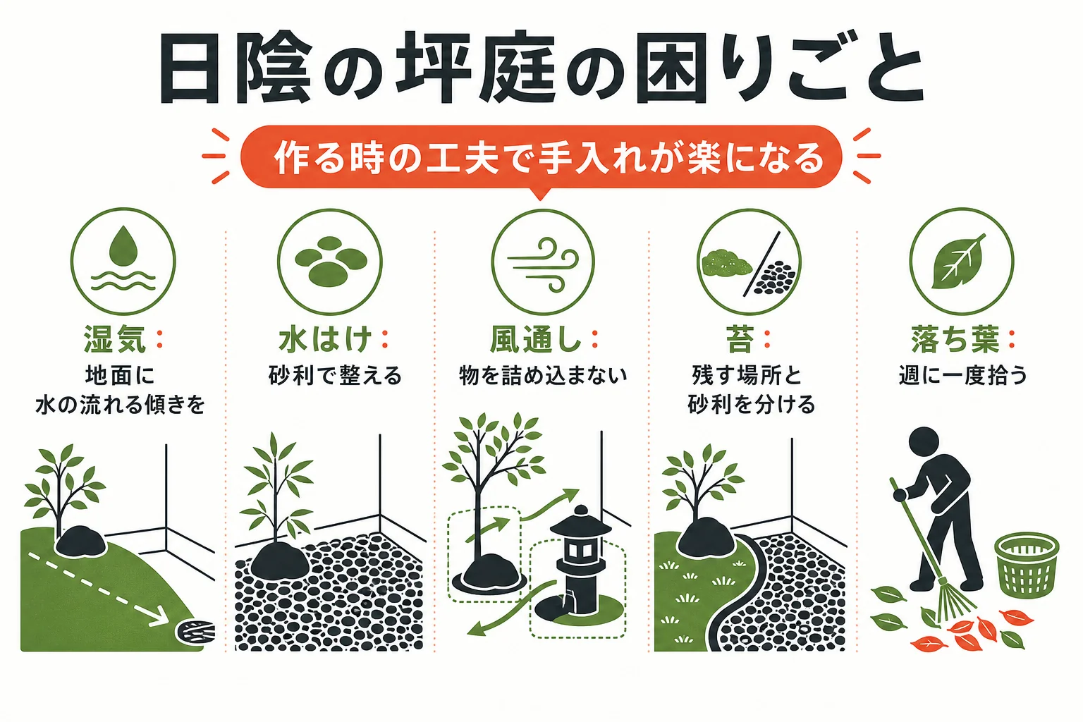 日陰の坪庭で困りやすい湿気・水はけ・風通し・苔・落ち葉と作る時の対策をまとめた図解