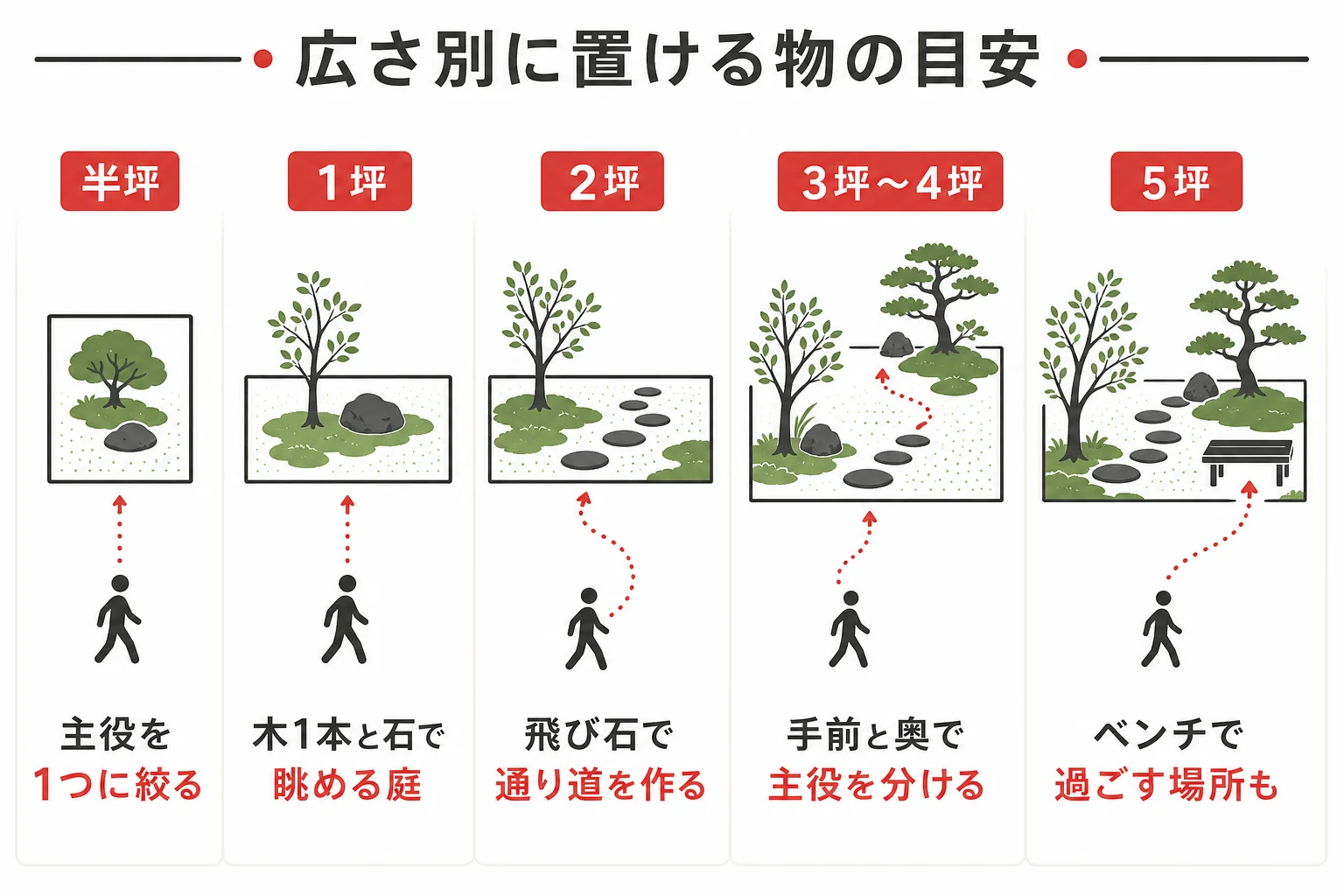 半坪から5坪までの広さ別に、置ける木・石・灯り・ベンチの目安をまとめた図解