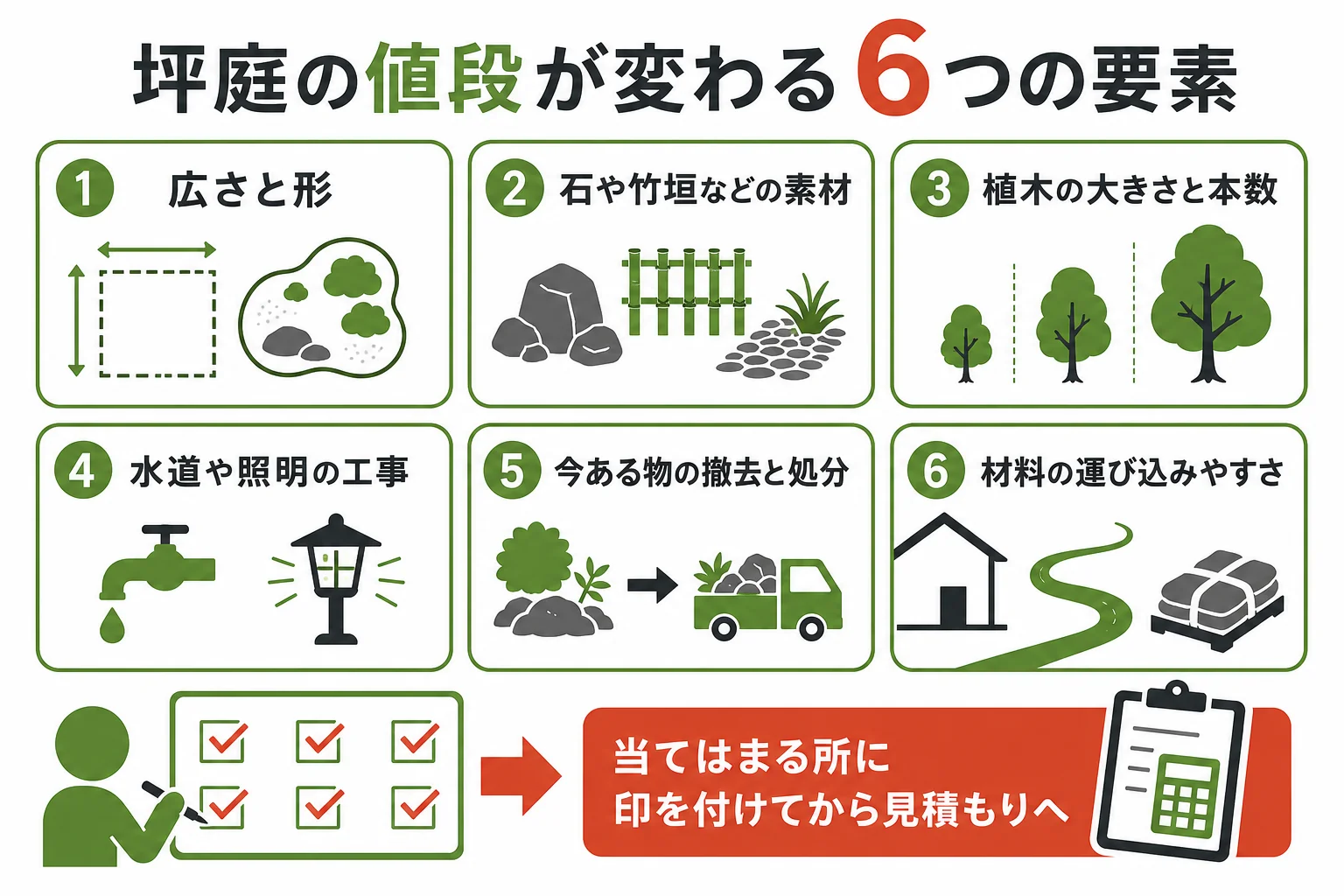 坪庭の値段が変わる6つの要素をまとめたチェック表の図解