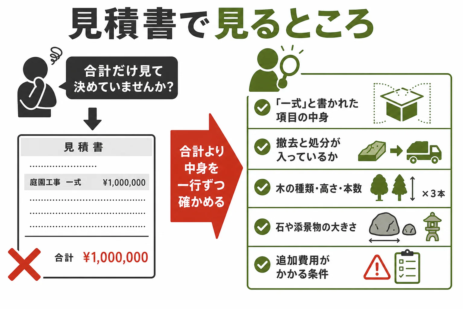 坪庭の見積書で確認したい項目をまとめた図解