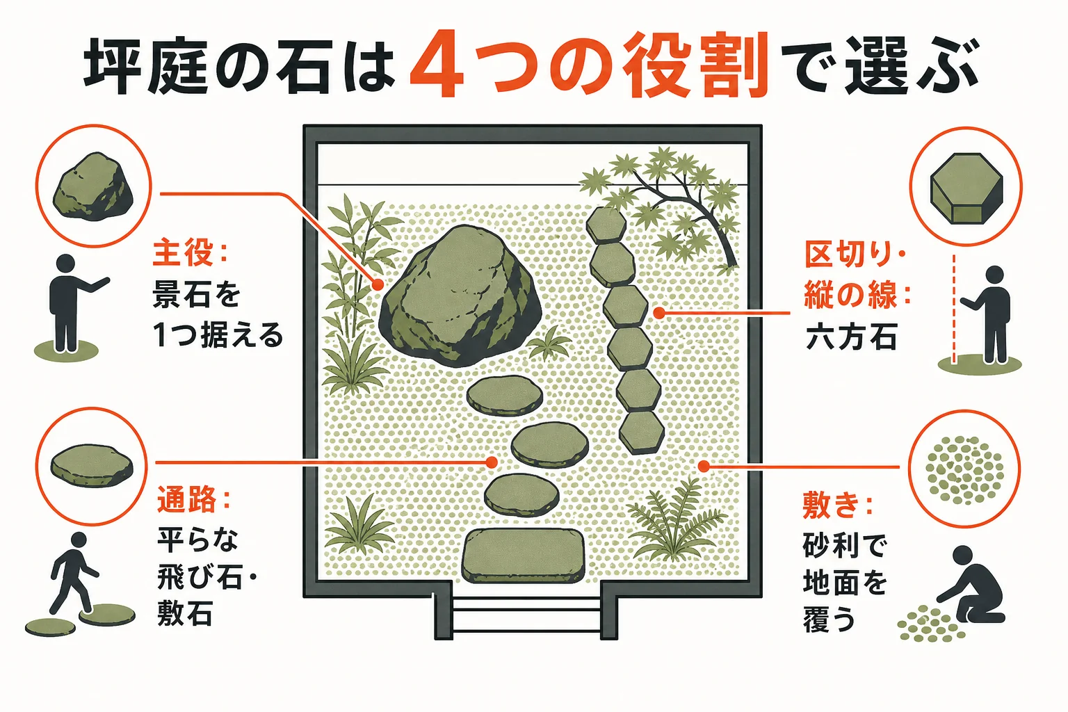 坪庭の石を主役・区切り・通路・敷きの4つの役割で分けた図解