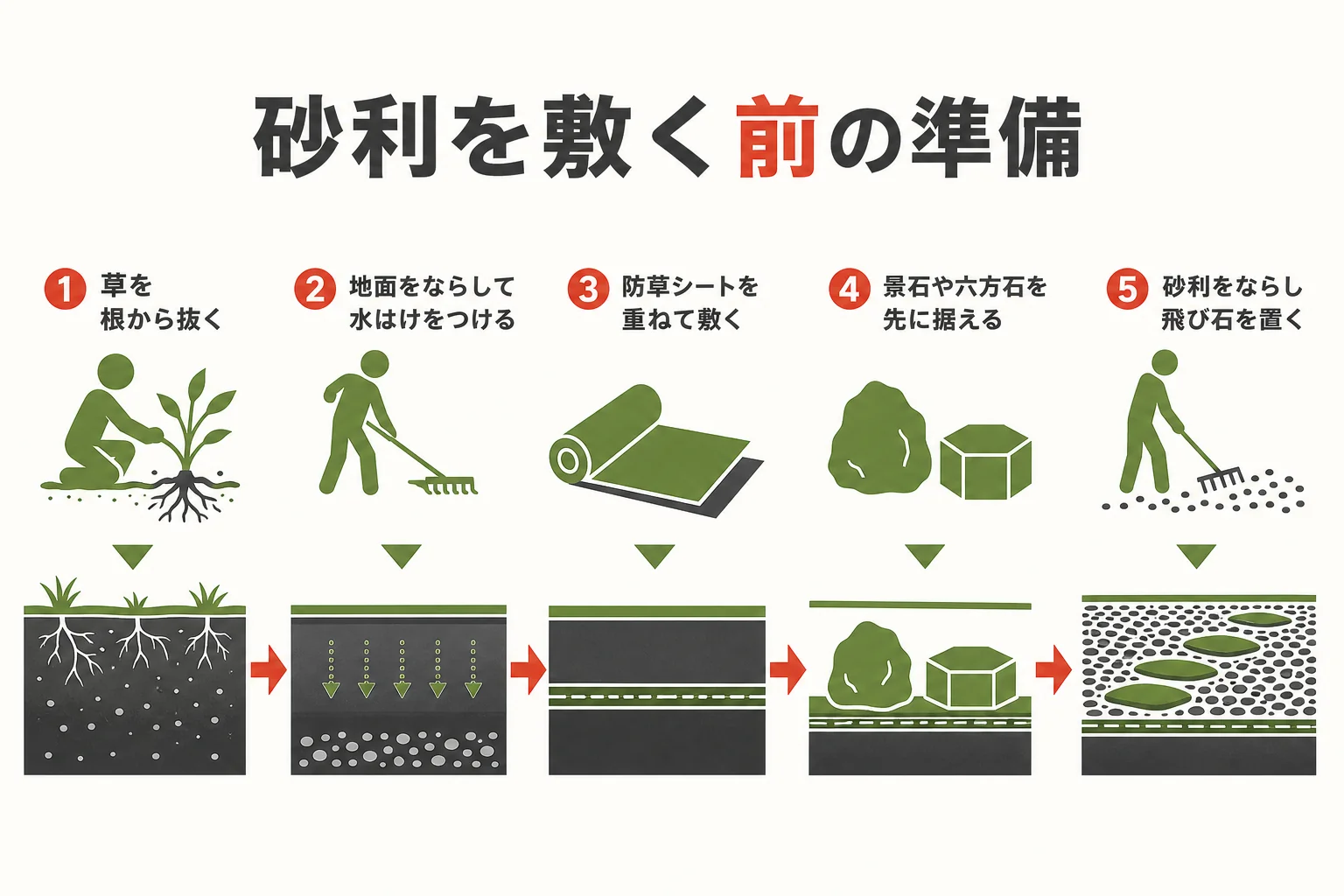 坪庭に砂利を敷く前の下処理の流れを示した図解