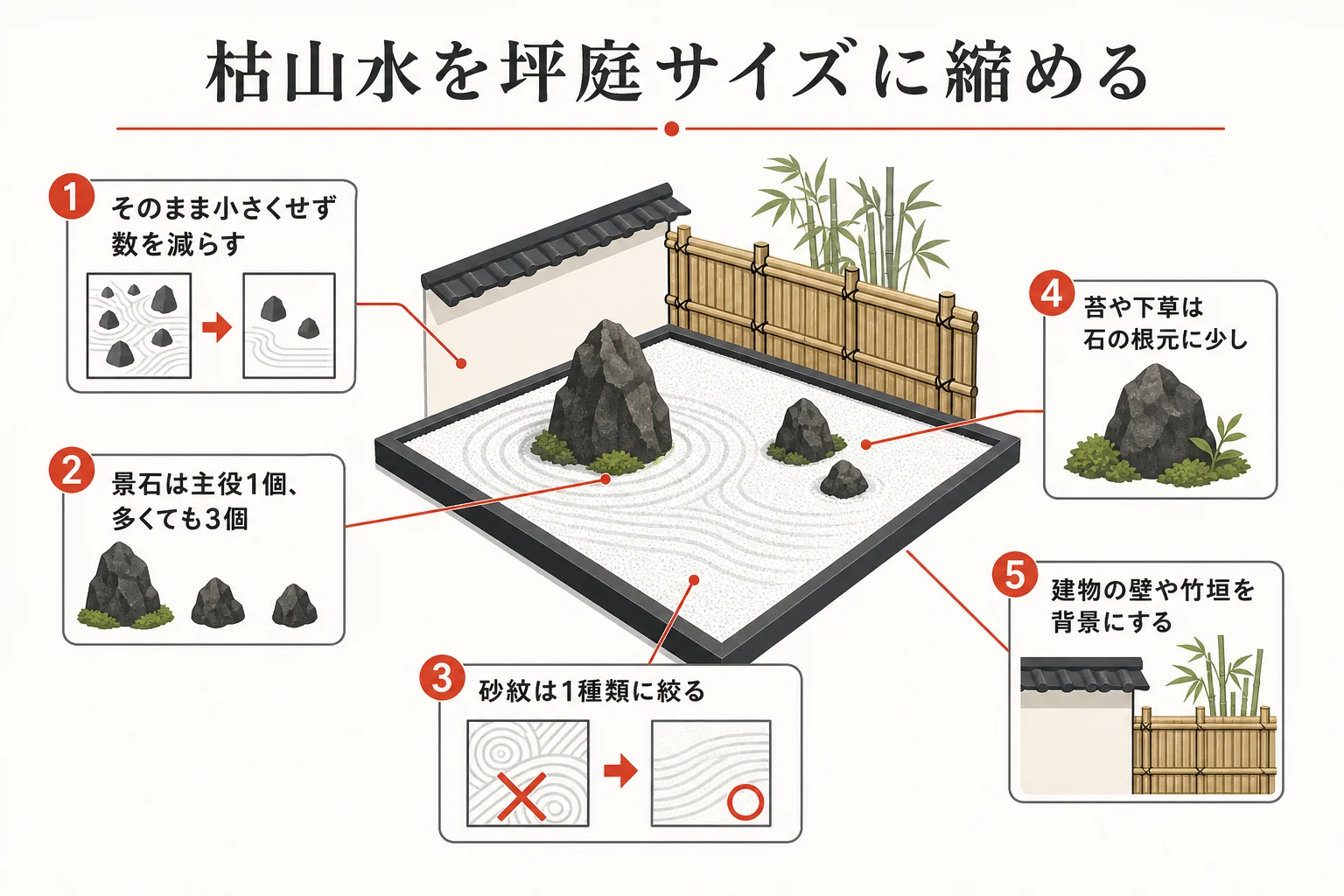 坪庭に枯山水を作る時に、白い砂利・景石・砂紋の3つを数を減らして縮める考え方を示した図解