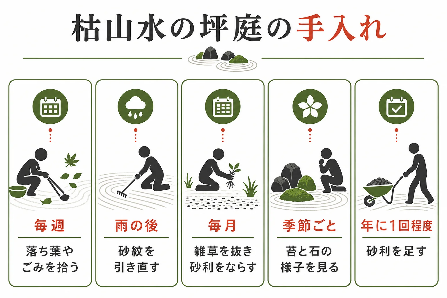 枯山水の坪庭をきれいに保つための、毎週・毎月・季節ごとの手入れの目安をまとめた図解