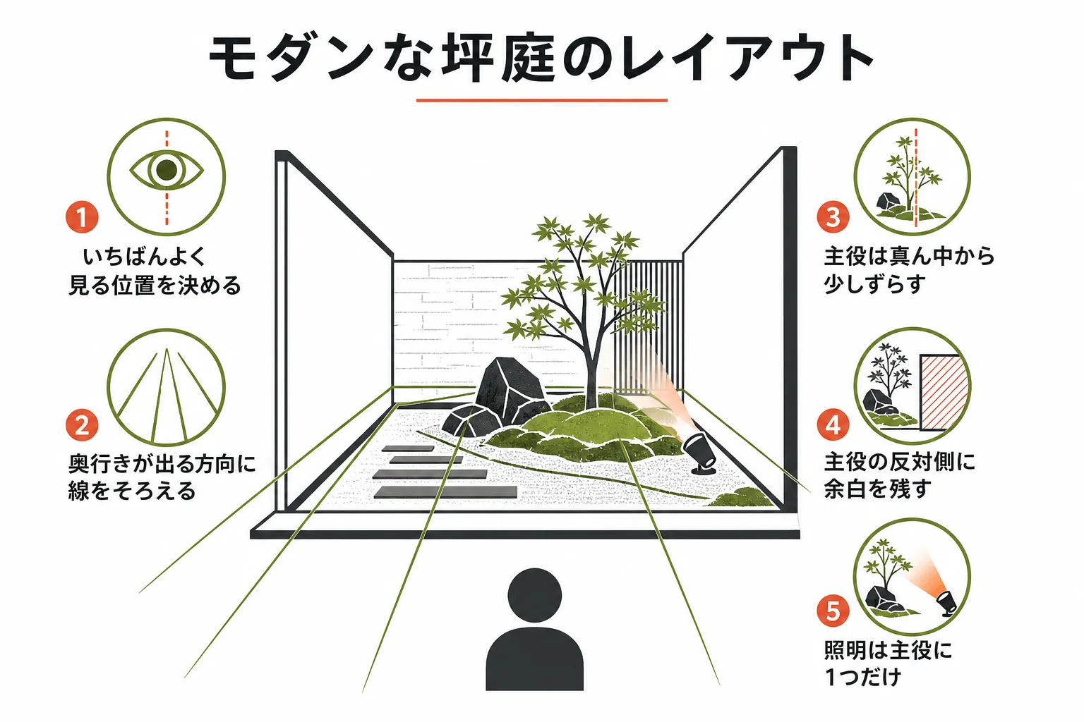モダンな坪庭のレイアウト例として、見る位置・線の向き・主役・余白の関係を示した図解