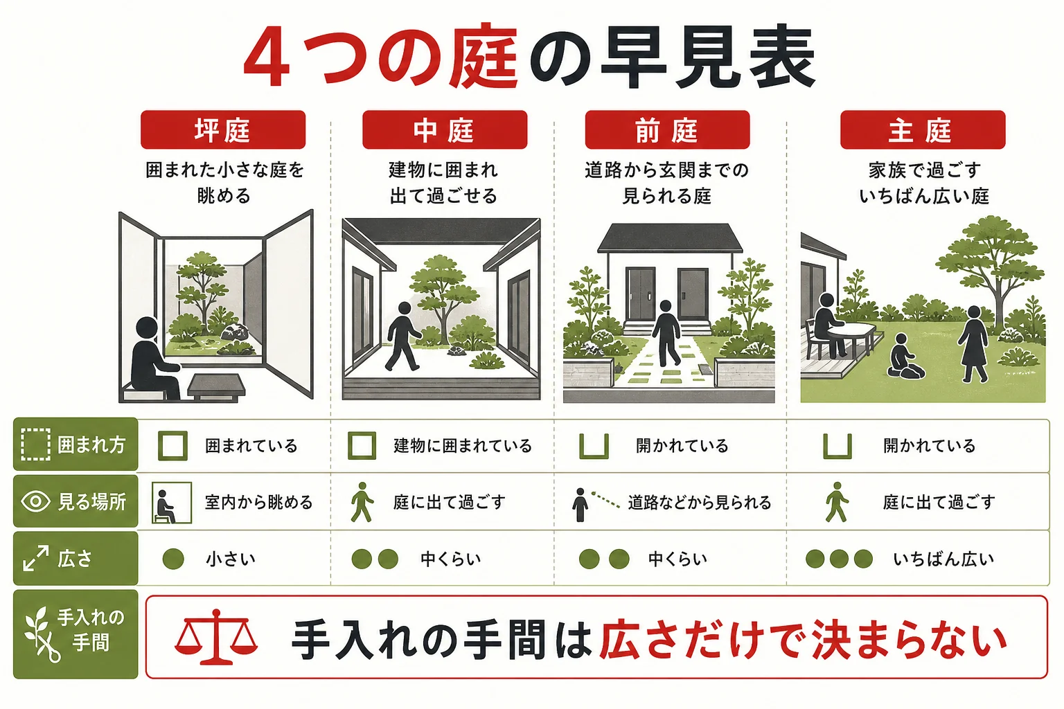 坪庭・中庭・前庭・主庭を囲まれ方・見る場所・広さ・手入れの4つで比べた図解