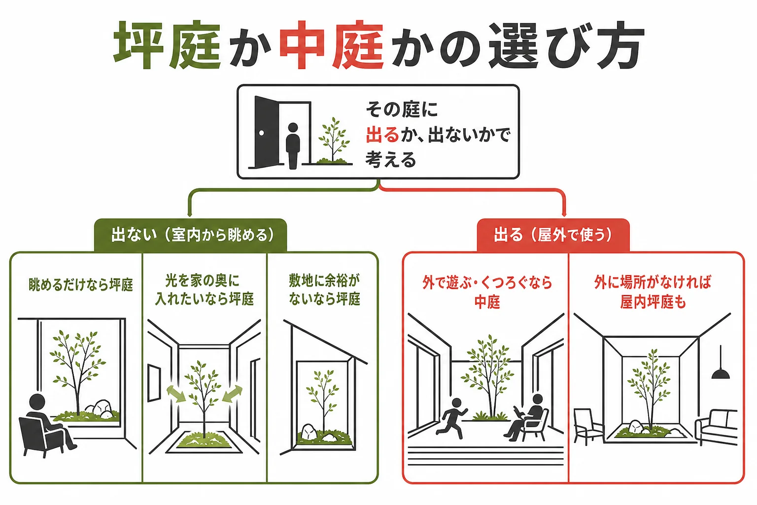 坪庭と中庭のどちらが向いているかを、庭に出るかどうかから選ぶ流れを示した図解