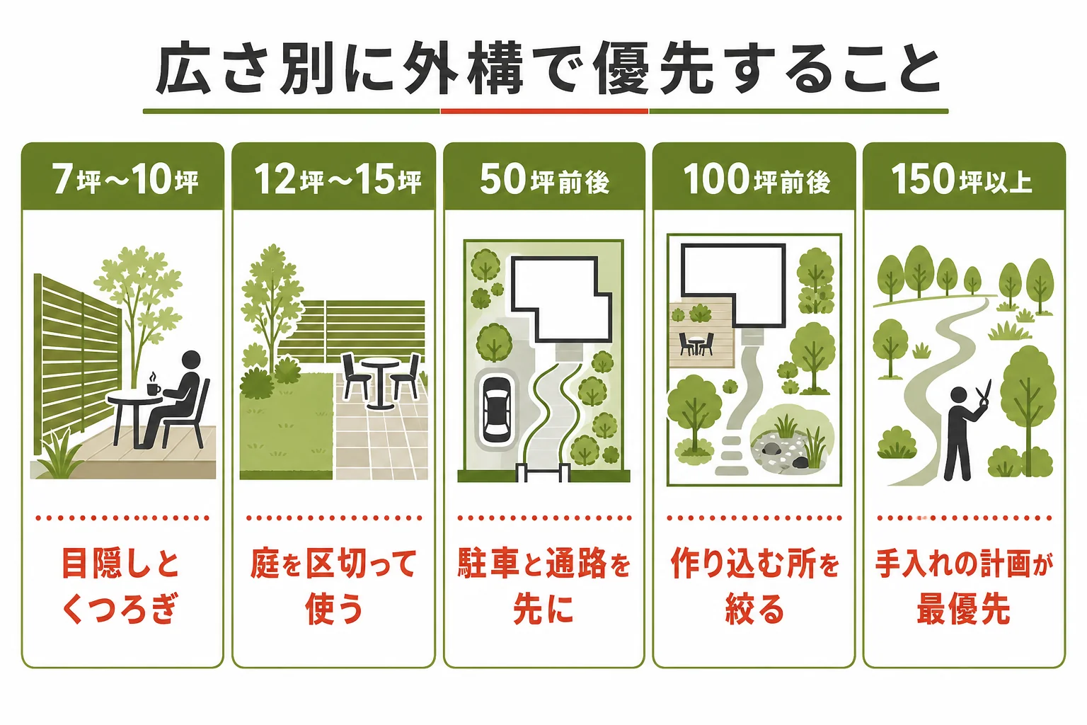 庭の広さごとに外構で優先したい目隠し・駐車・くつろぎ・手入れの順番をまとめた図解