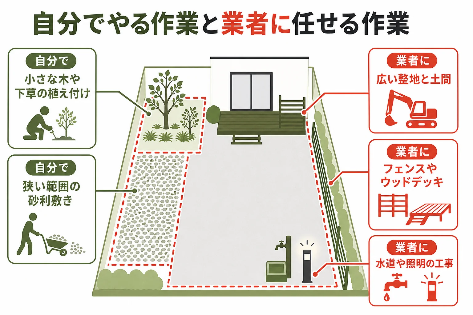 広い庭で自分でやる作業と業者に任せる作業を分けた図解