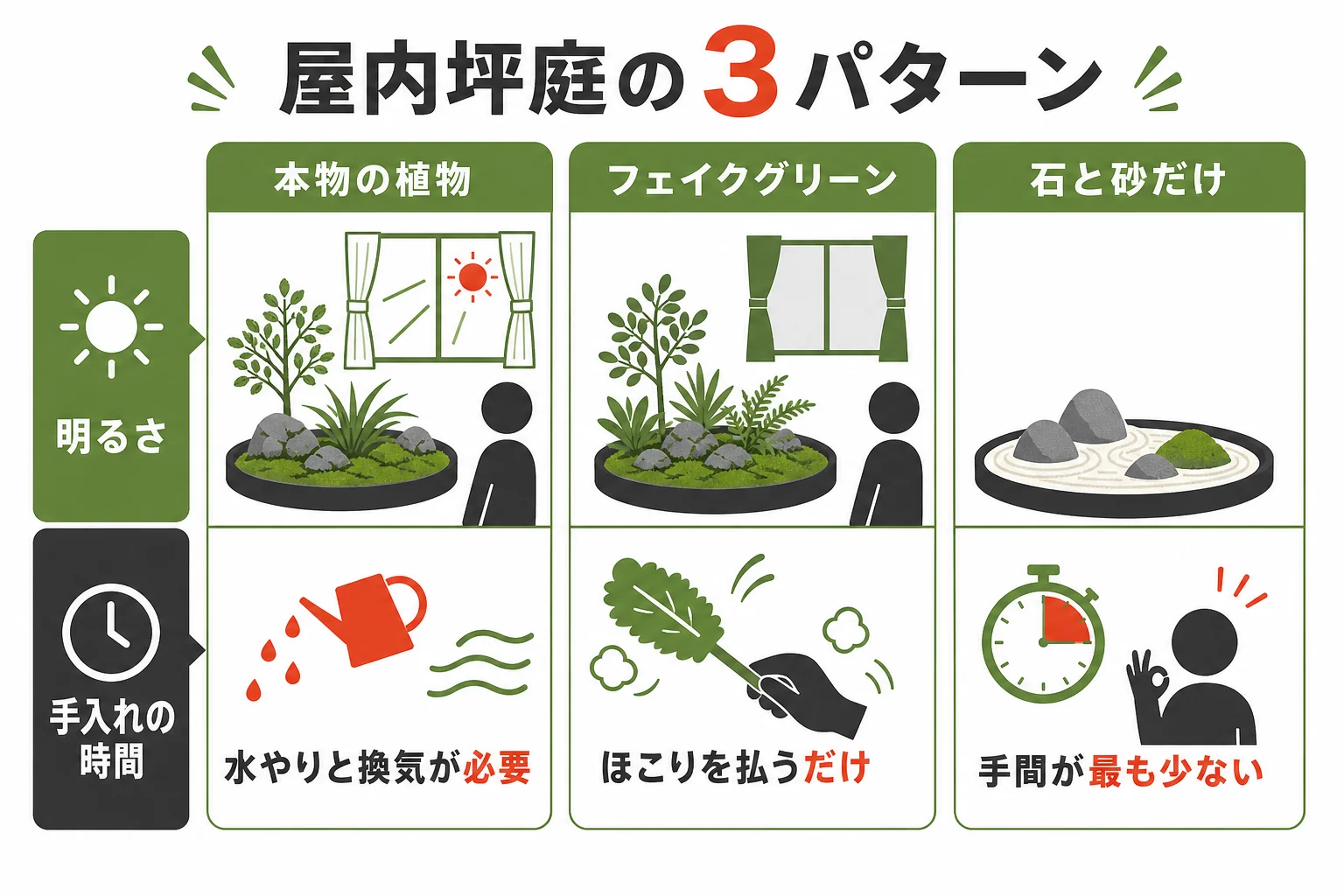 本物の植物・フェイクグリーン・石と砂だけの屋内坪庭を比べた図解