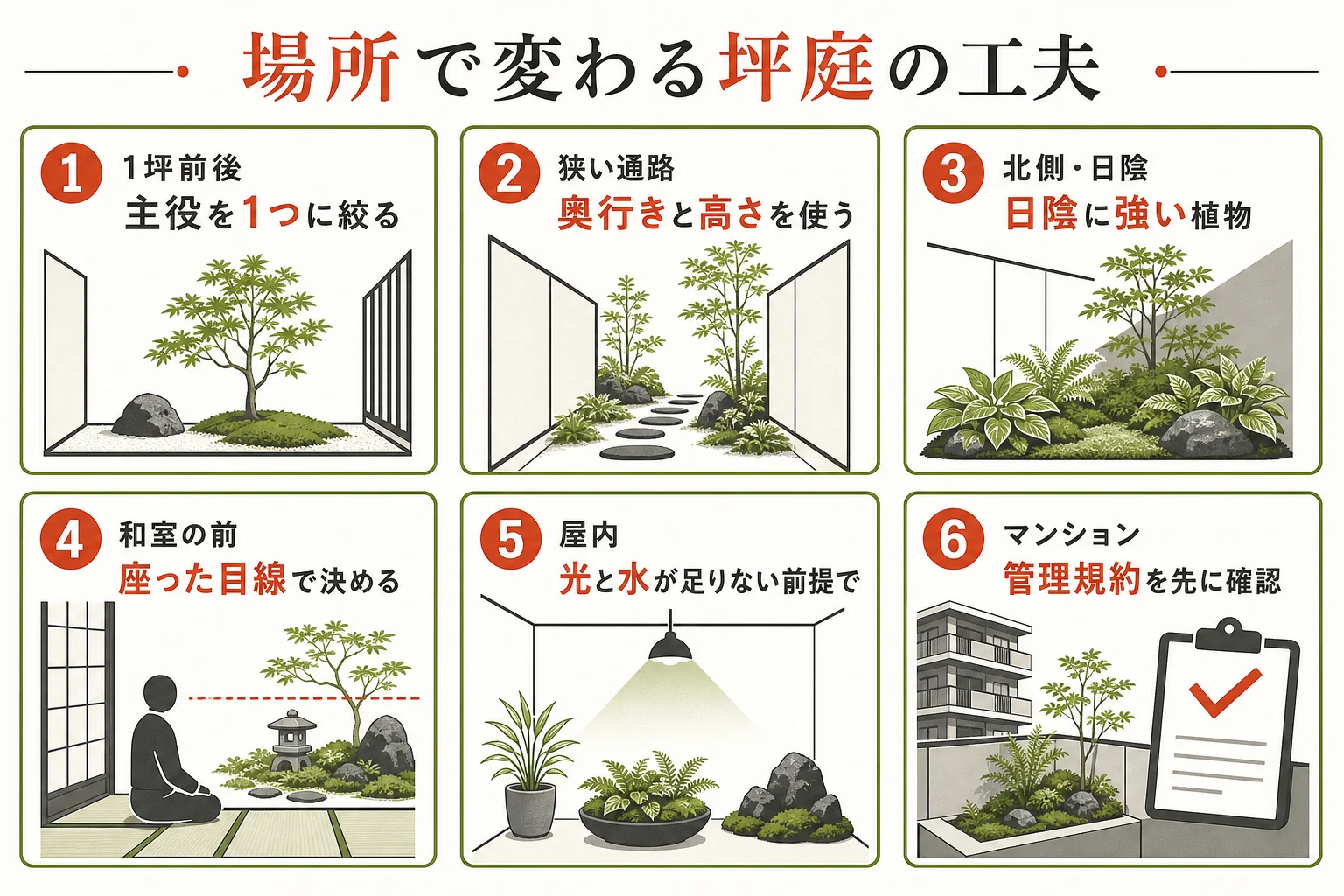 坪庭を作る場所ごとに、優先したい工夫と読むべき記事をまとめた図解