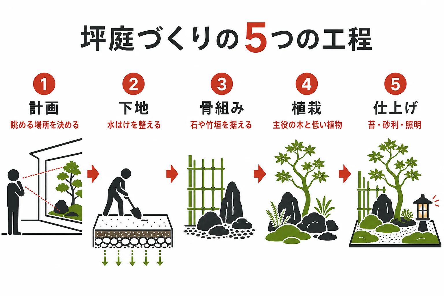 坪庭を作る5つの工程を、計画から仕上げまで順に並べた図解