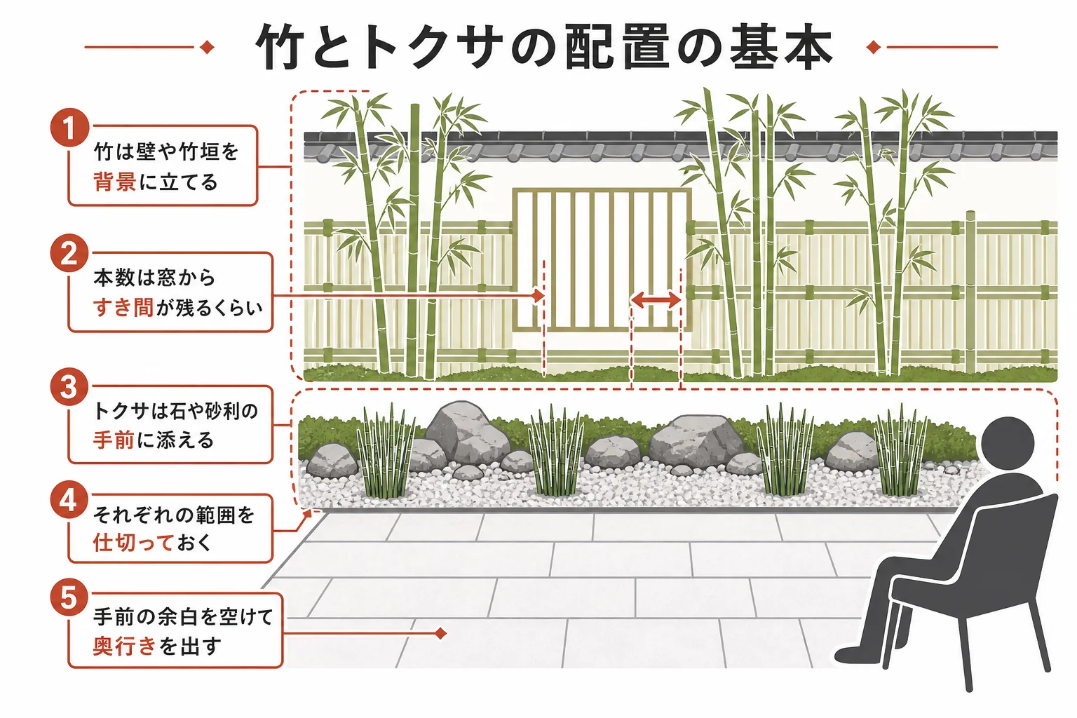 坪庭で竹を壁ぎわに、トクサを石と砂利の手前に配置した例の図解