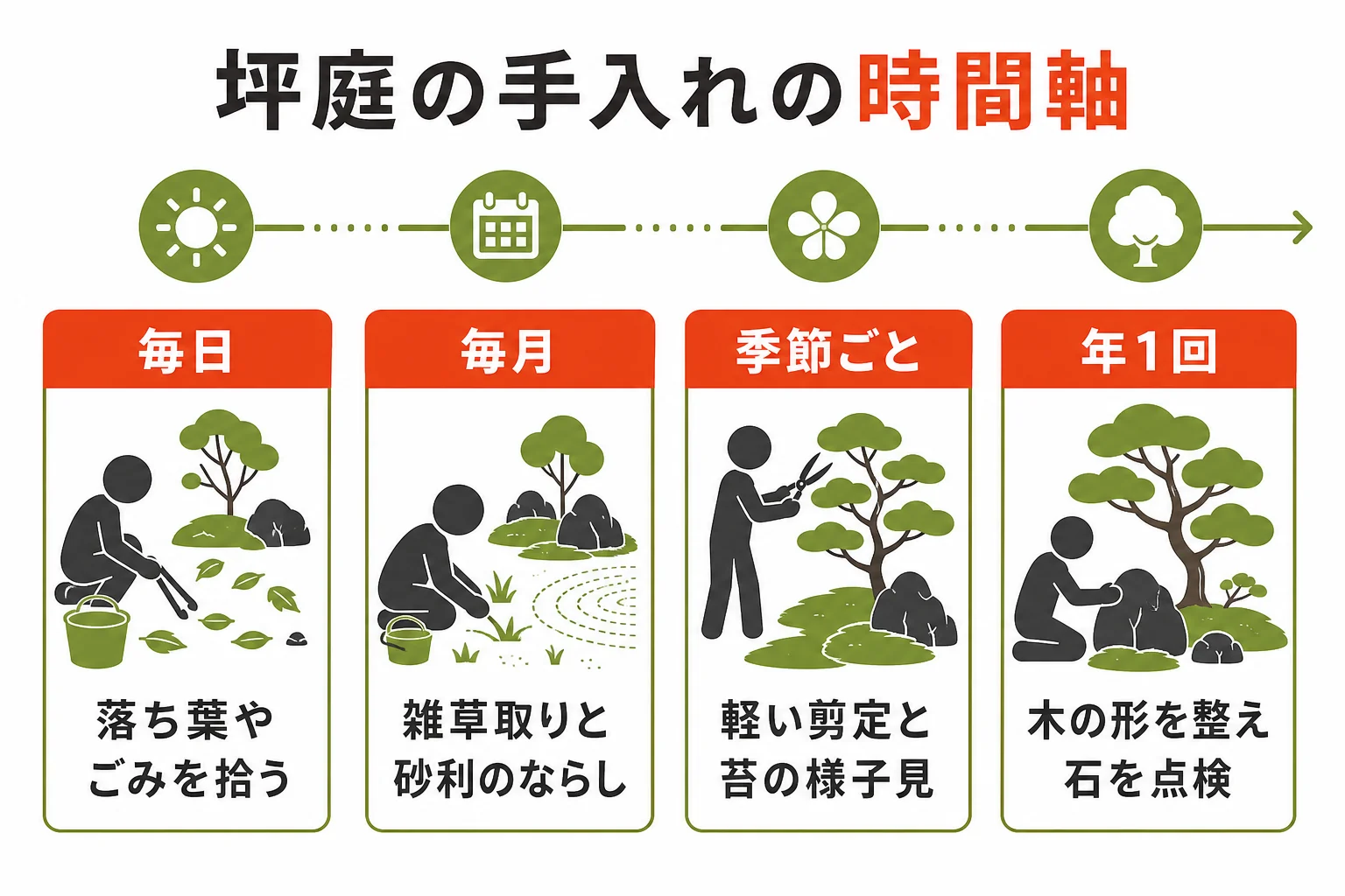 坪庭の手入れを毎日・毎月・季節ごと・年1回に分けた時間軸の図解