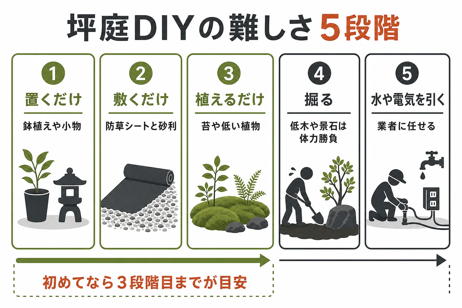 坪庭の手作りをDIYの難しさ5段階に分けた図解