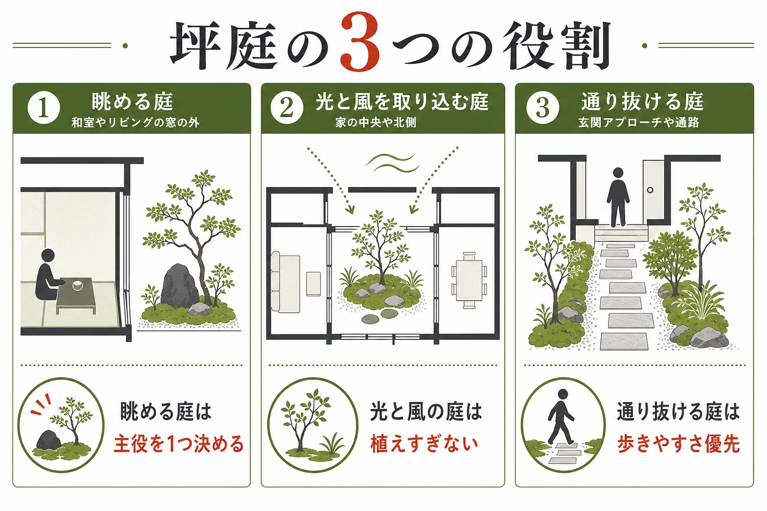 坪庭の3つの役割と、それぞれが生きる家の場所をまとめた図解