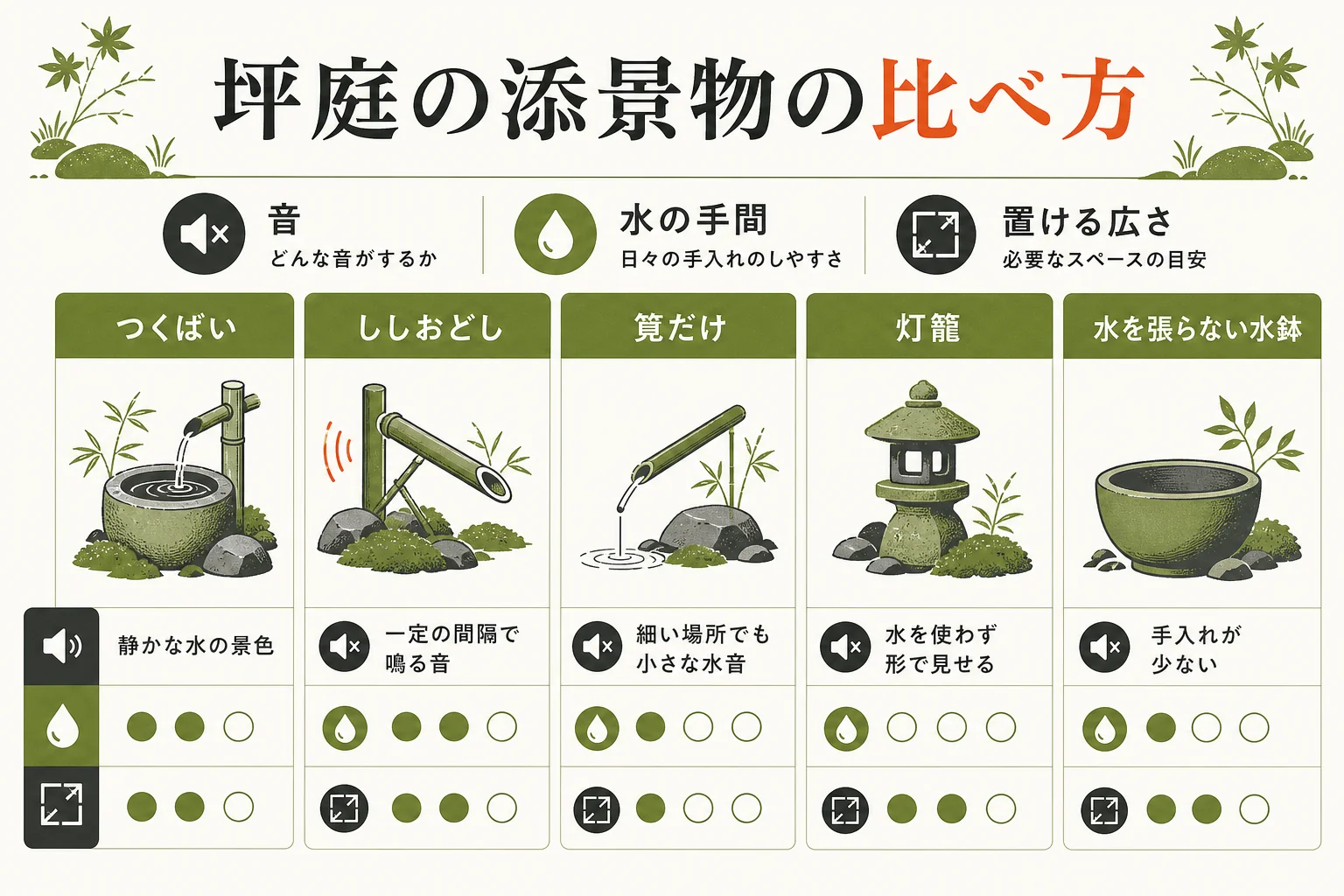 つくばい・ししおどし・灯籠などを音・水の手間・置ける広さで比べた図解