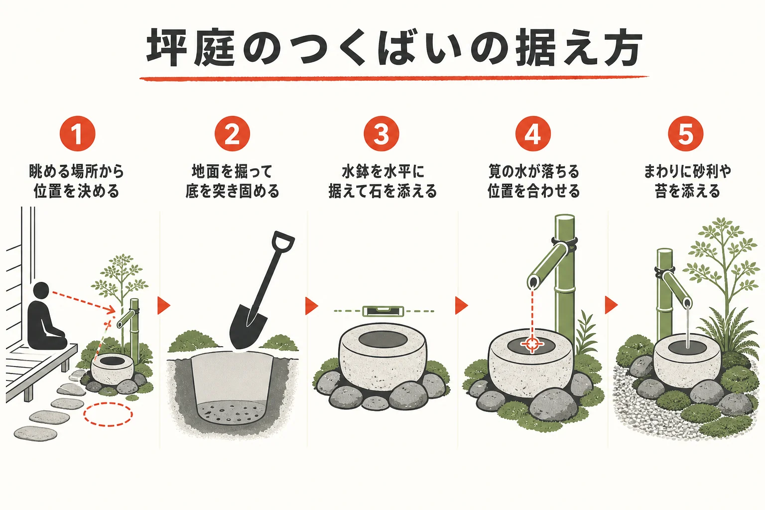 坪庭につくばいを据える手順をまとめた図解