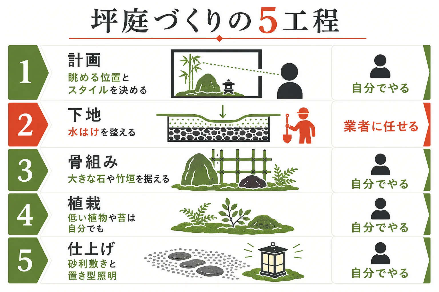 坪庭の5工程を自分でやる所と業者に任せる所に分けた工程表の図解