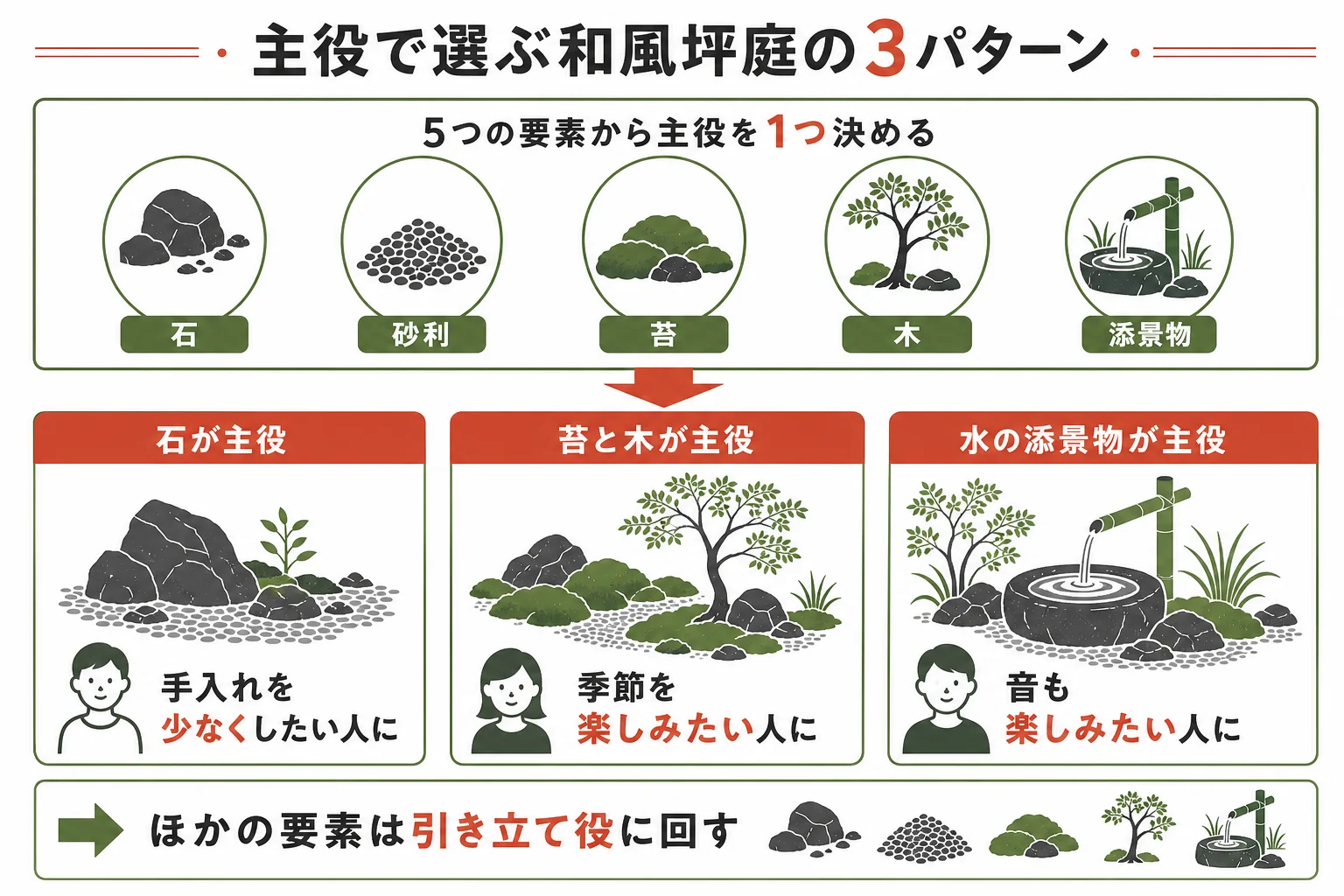 和風坪庭を石が主役・苔と木が主役・水の添景物が主役の3パターンに分けた図解