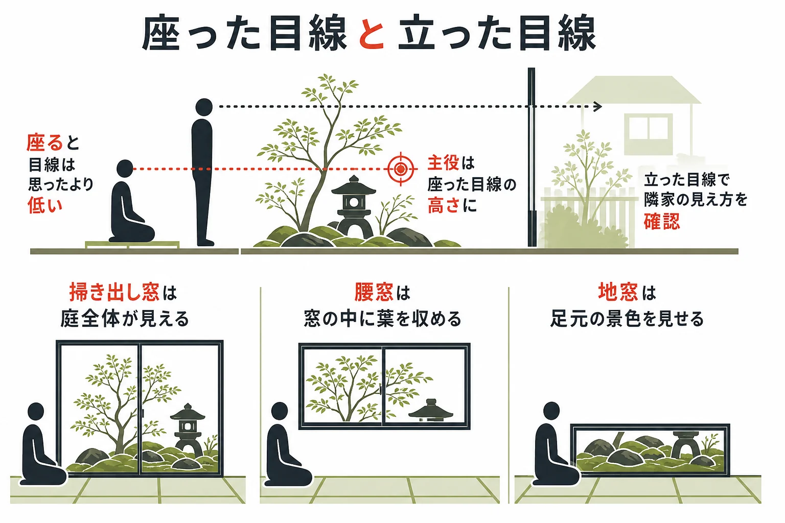 和室に座った目線と立った目線で坪庭の見え方が変わることを示した図解