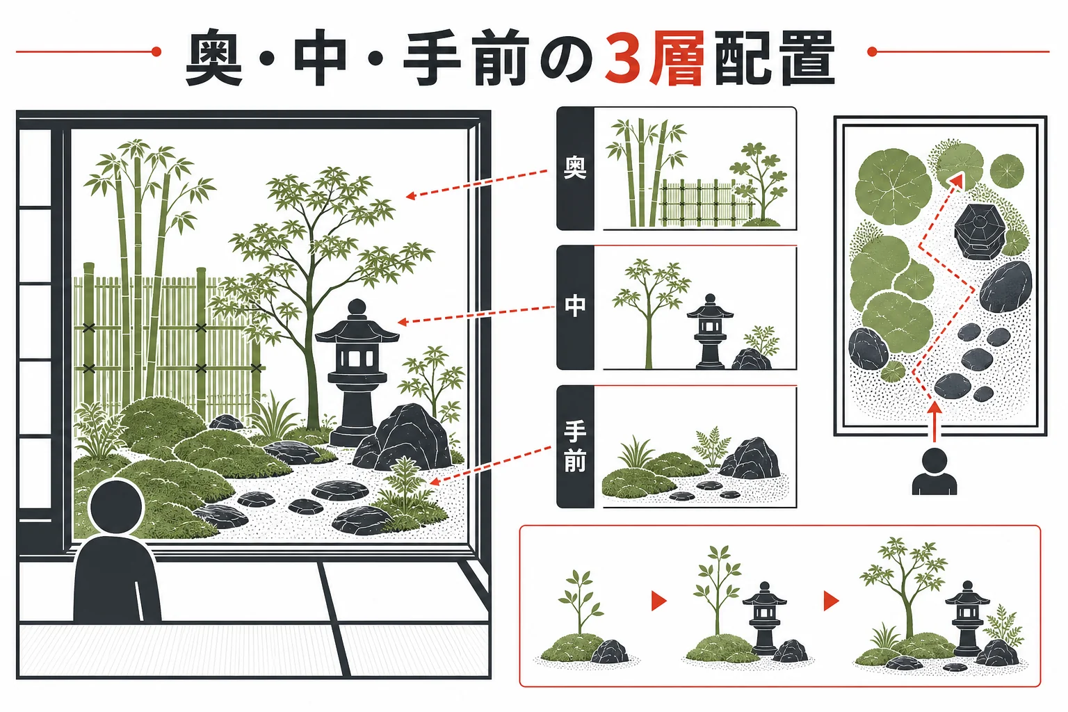 奥・中・手前の3層で坪庭の植栽と石を配置する図解