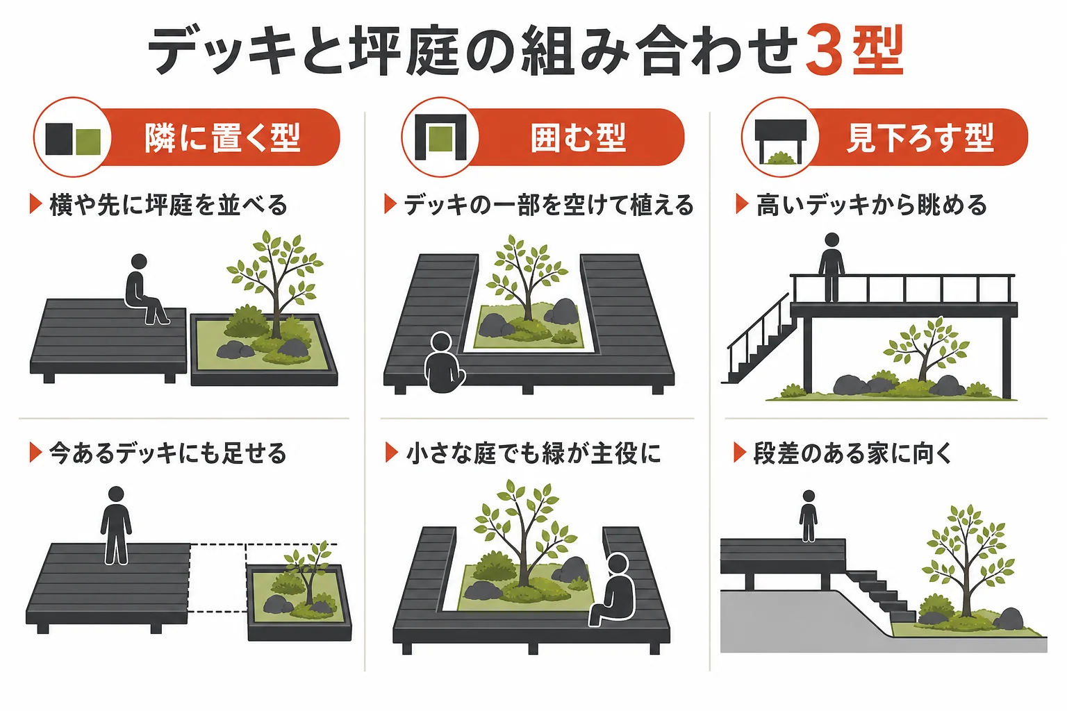 ウッドデッキと坪庭の組み合わせ方を隣に置く型・囲む型・見下ろす型の3つで示した図解