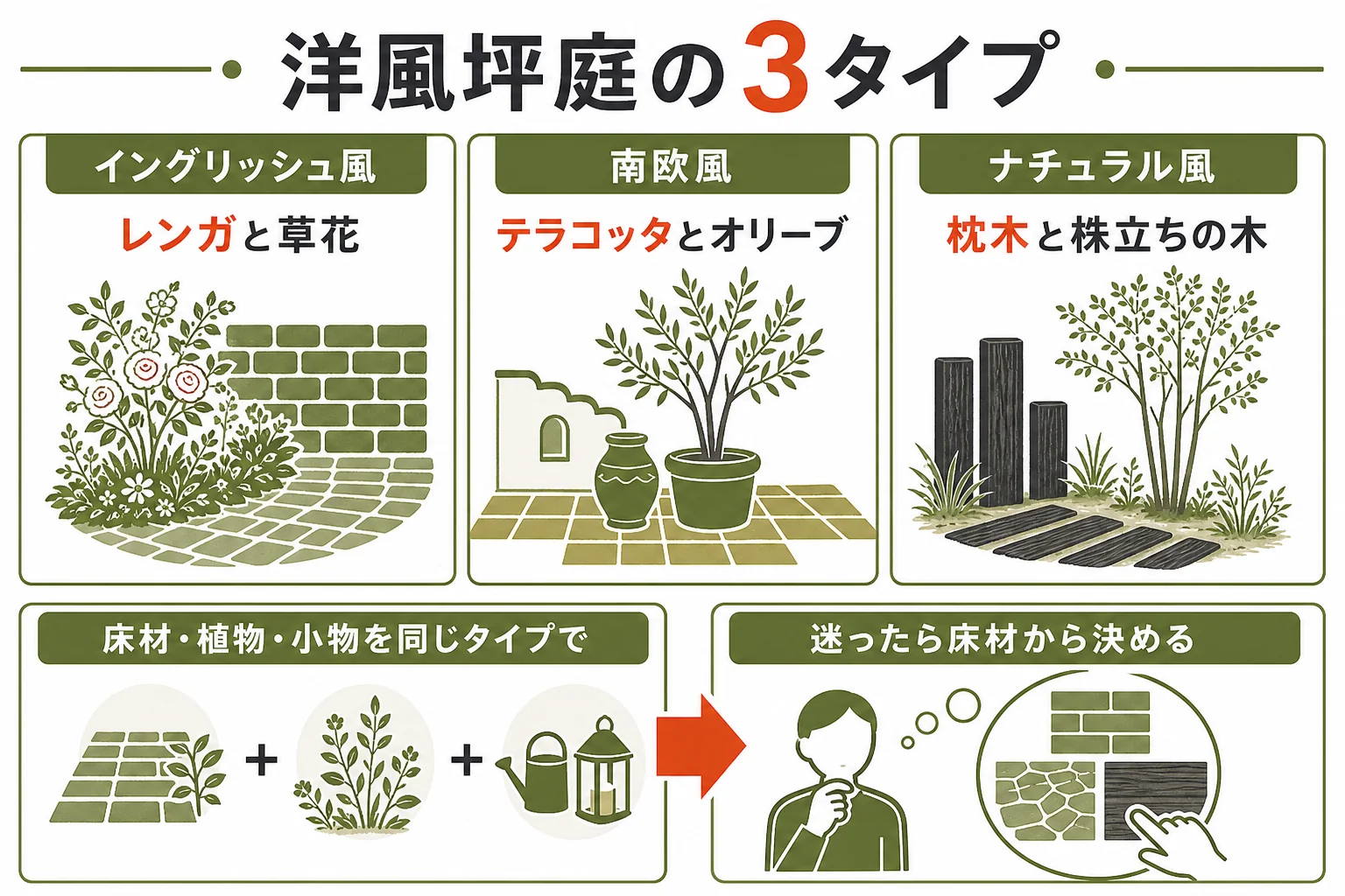 洋風の坪庭をイングリッシュ風・南欧風・ナチュラル風の3タイプに分け、床材・植物・小物の組み合わせを示した図解