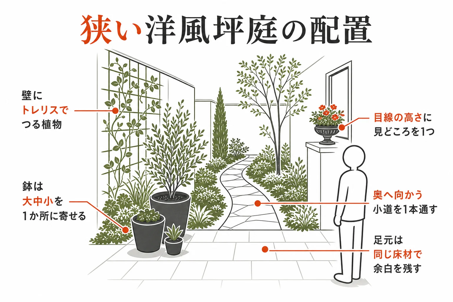 狭い洋風の坪庭で、壁・鉢・小道を使って広がりを出す配置の例を示した図解